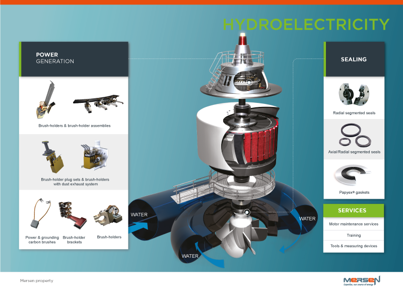 Mersen's solutions for hydro generators Schematic hydro generator